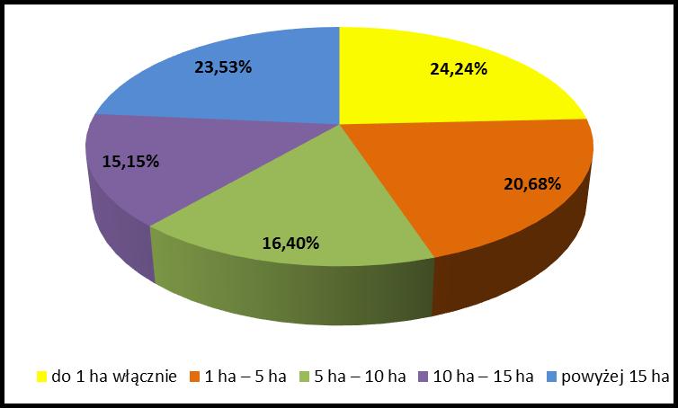 Tabela 10. Gospodarstwa rolne według grup obszarowych użytków rolnych.