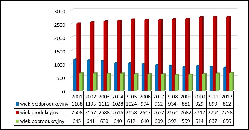 Tabela 26. Ruchy migracyjne latach 2001 2011 w gminie Książki.