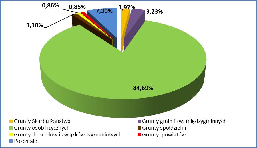 Wykres 13. Stan prawny gruntów położonych w obszarze wiejskim gminy Książki. Źródło: Opracowano na podstawie danych ze Starostwa Powiatowego w Wąbrzeźnie. Stan na 01.01.2013 rok.