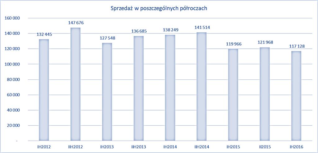 okresach letnich, która obniża chęć sięgnięcia po tego typu słodycze oraz tradycyjnie większa sprzedaż w okresie Świąt Bożego Narodzenia.