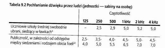 Pochłanianie dźwięku
