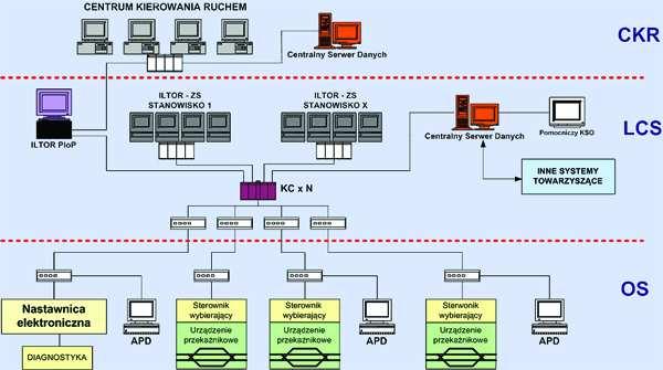 4 z 10 2014-08-13 13:10 stawianych tego typu systemom. Oprócz funkcji śledzenia i kierowania ruchem system ten ma za zadanie także wykrywanie konfliktów, a w razie potrzeby korekcję ruchu.