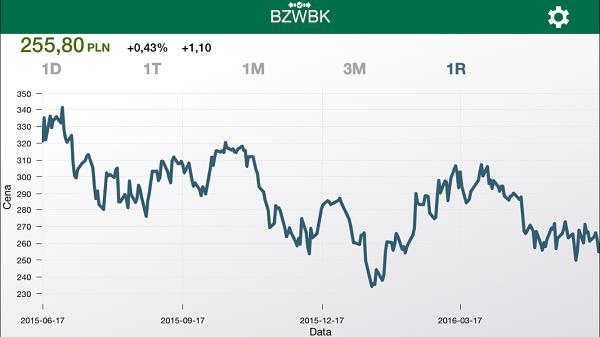 W celu wyświetlenia wykresu w trybie pełnoekranowym, z możliwością włączenia dodatkowych wskaźników, obróć telefon do pozycji poziomej.