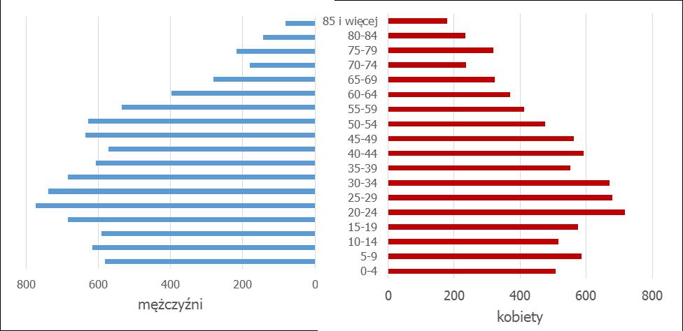 wynosił 95).