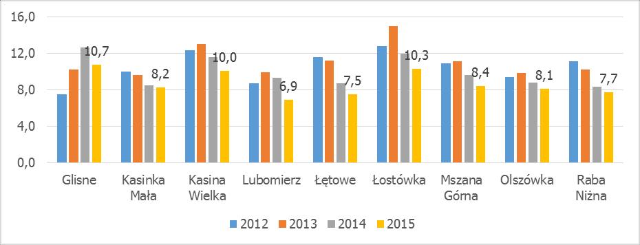 do całej gminy najczęstszymi powodami korzystania z pomocy społecznej jest ubóstwo oraz wielodzietność, natomiast najrzadszymi jest przemoc.