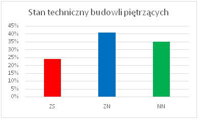Rys. 4. Ocena stanu technicznego urządzeń piętrzących wg. metody Kacy i Interewicza i kanałach.