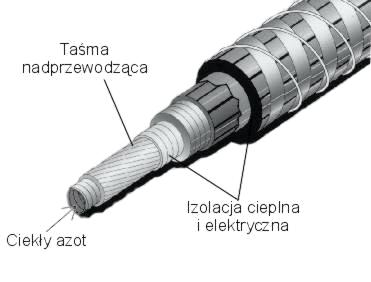 Schemat nadprzewodzącego kabla HTS Schemat nadprzewodzącego kabla Nadprzewodzące taśmy B2223 nawinięte są spiralnie na karbowany rdzeń wewnątrz którego przepływa ciekły azot.