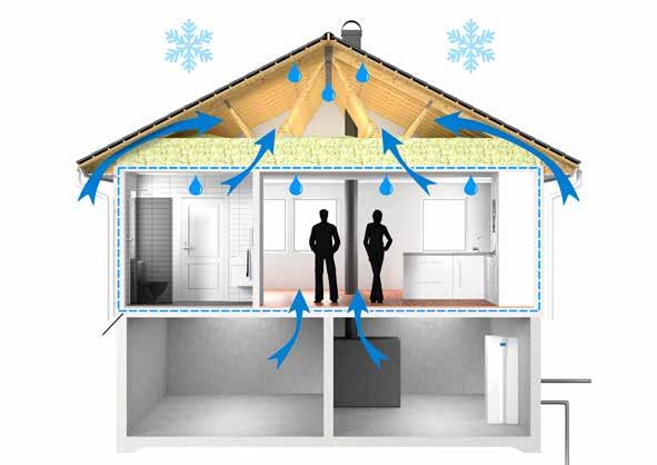 C Ciepłe, wilgotne powietrze pochodzące z wnętrza domu dociera do zimnego s trychu, a następnie tam się skrapla. D Wymiana źródła ogrzewania domu zmienia ciśnienie w całym budynku.