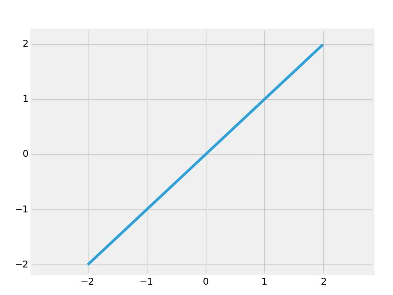 f(u) = a u (2.4) Rys. 2.4. Wykres liniowej funkcji aktywacji dla a = 1 (rys.2.5).