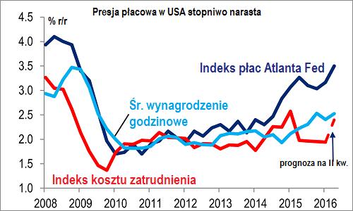 Tydzień w wykresach Wykres 3. Inflacja wzrośnie powyżej zera dopiero pod koniec roku pkt proc.