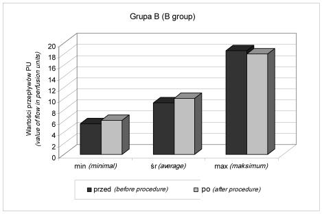 Najmniejszy wzrost przepływu wystąpił w pomiarze minimalnym PU średnio o 0,28 (ryc. 1). A the changes were more signifi cant. The maximal fl ow values improved the most since they increased by 1.