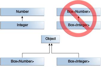 Generyki - dziedziczenie i podtypy w j zyku Java je±li mamy zale»no± klasa Integer dziedziczy po Number to mo»emy na ni rzutowa bez problemów, np: Box < Number > box = new Box < Number >();