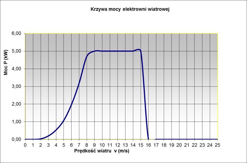 Rys. 2. Budowa elektrowni wiatrowej o poziomej osi obrotu.