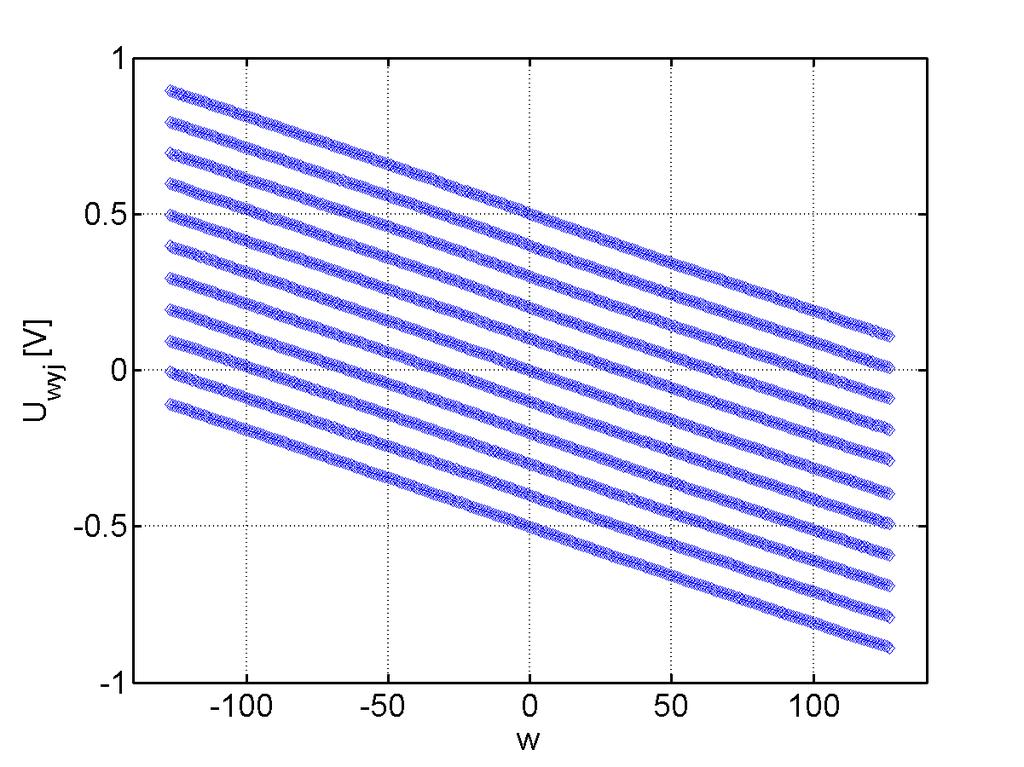104 Rozdział 6. Projekt i parametryzacja układu scalonego zakres amplitud wzmocnienie [1/LSB] maksymalny błąd liniowości [LSB] 1.5V 12.39mV ±1.2 400mV µa 3.11mV ±0.8 100mV µa 786µ ±1.