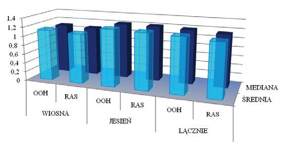 pstrągów z pobrań wiosennych (ryc. 4.4): w próbkach z technologii OOH wynosiła ona 1,13% (mediana 1,10%, SD 0,063), zaś w próbkach z technologii RAS 1,09% (mediana 1,08%, SD 0,060).