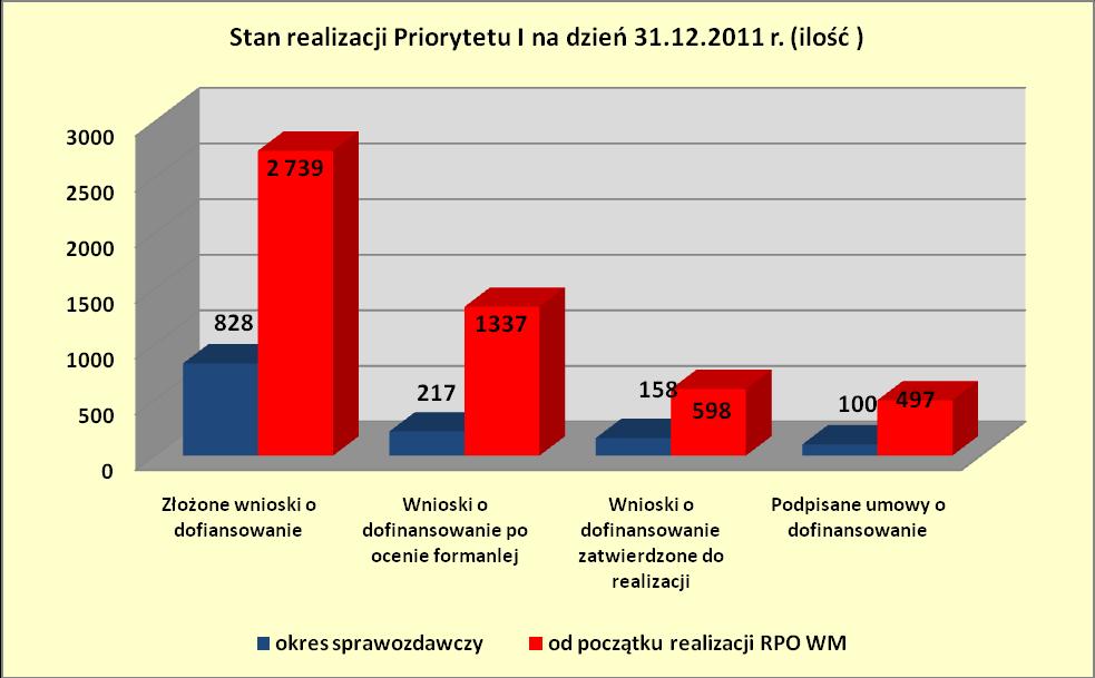 Wykres 22. Stan realizacji Priorytetu I na dzień 31.12.2011 r.
