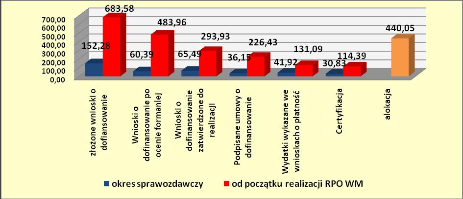 Wykres 23. Stan realizacji Priorytetu I na dzień 31.12.2011 r.
