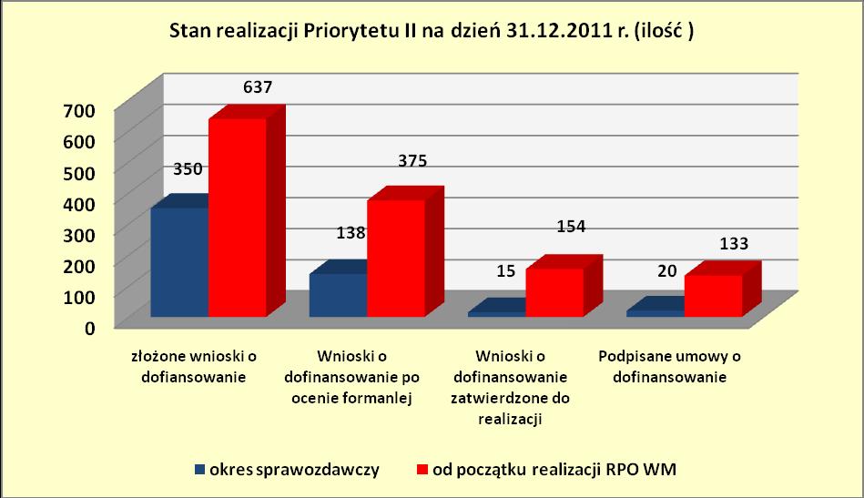 Wykres 35. Stan realizacji Priorytetu II na dzień 31.12.2010 r.