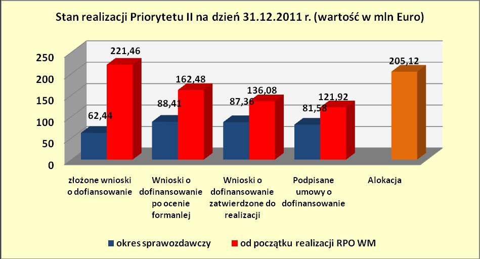Miliony Wykres 36. Stan realizacji Priorytetu II na dzień 31.12.2010 r.