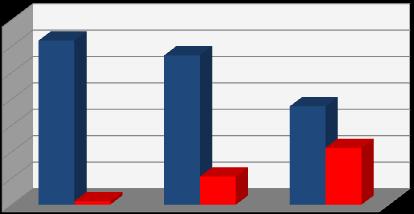 Wykres 38. Postęp finansowy Priorytetu II w podziale na działania (jako procent alokacji) 70,00% 60,00% 62,16% 56,56% 50,00% 40,00% 30,00% 20,00% 10,00% 1,34% 10,71% 37,25% 21,51% 0,00% Działanie 2.