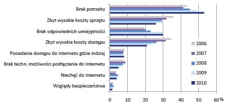 Tendencję tą wykazuje również argument odnoszący się do zbyt wysokich kosztów dostępu oraz braku technicznych możliwości podłączenia do Internetu. Wykres 41.