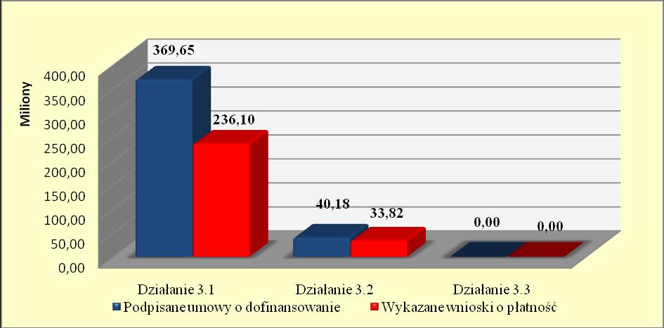 Wykres 48. Postęp finansowy Priorytetu III w podziale na działania (wartości w mln euro w części EFRR) Wykres 49.