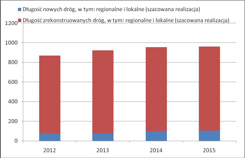 Wykres 51. Szacowana realizacja długości nowych i zrekonstruowanych dróg w latach 2012 2015. Przewiduje się, iż do końca 2015 r.