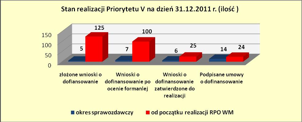 Wykres 65. Stan realizacji Priorytetu V na dzień 31.12.2010 r. (ilość) Wykres 66. Stan realizacji Priorytetu V na dzień 31.12.2010 r. (wartość w mln euro) Stan realizacji Priorytetu V na dzieo 31.12.2011 r.