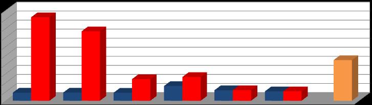 formanlej 47,70 Wnioski o dofinansowanie zatwierdzone do realizacji 32,61 52,38 Podpisane umowy o dofinansowanie 23,24 23,42 20,7 Wydatki wykazane we wnioskach o płatnośd Certyfikacja 20,8 Alokacja