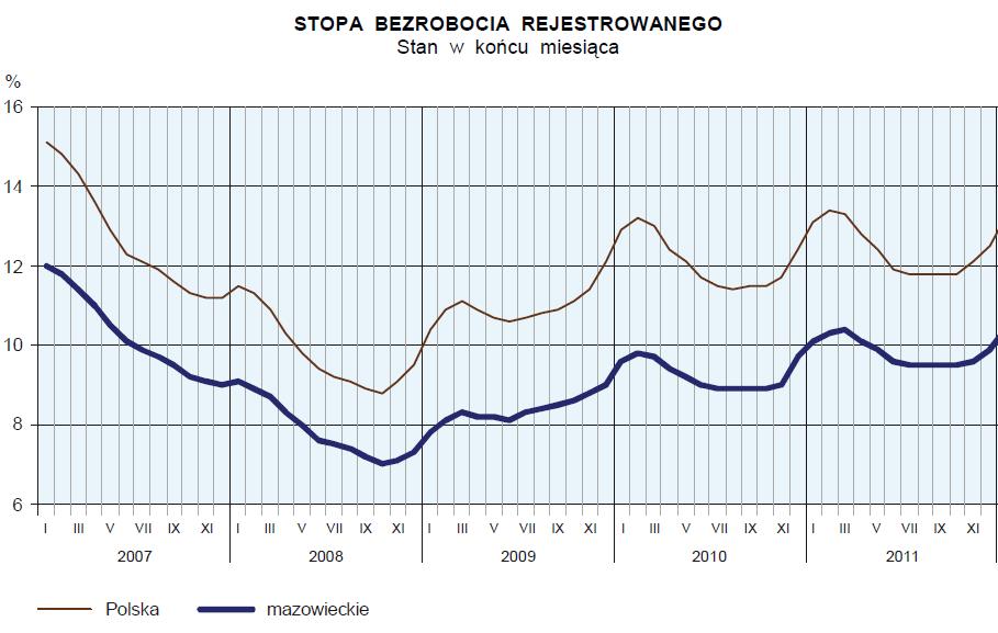 Obok konwergencji gospodarczej oraz poprawy konkurencyjności regionu realizacja RPO WM przyczynia się również do wzrostu zatrudnienia i tym samym podniesienia poziomu życia mieszkańców.