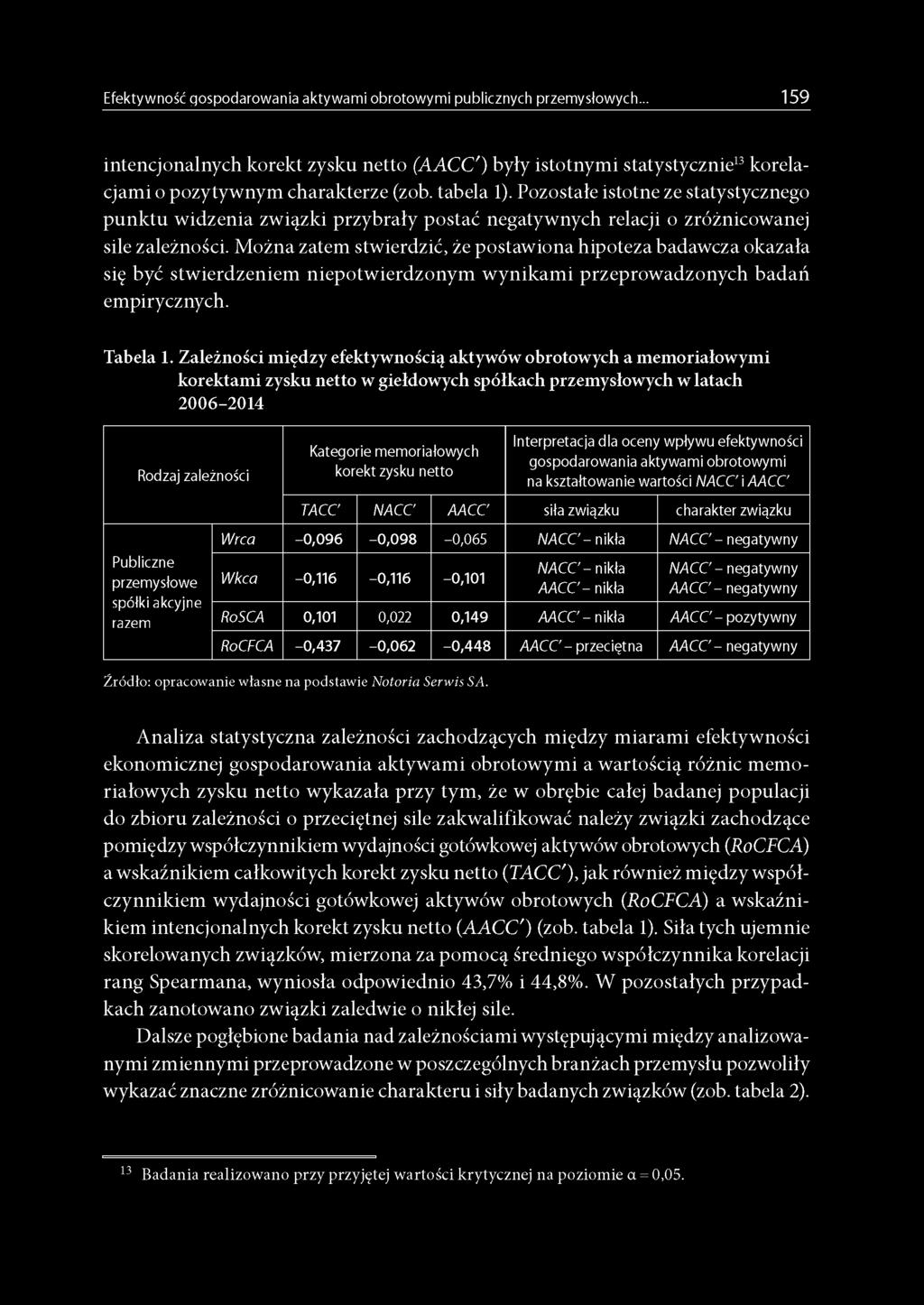 Można zatem stwierdzić, że postawiona hipoteza badawcza okazała się być stwierdzeniem niepotwierdzonym wynikami przeprowadzonych badań empirycznych. Tabela 1.