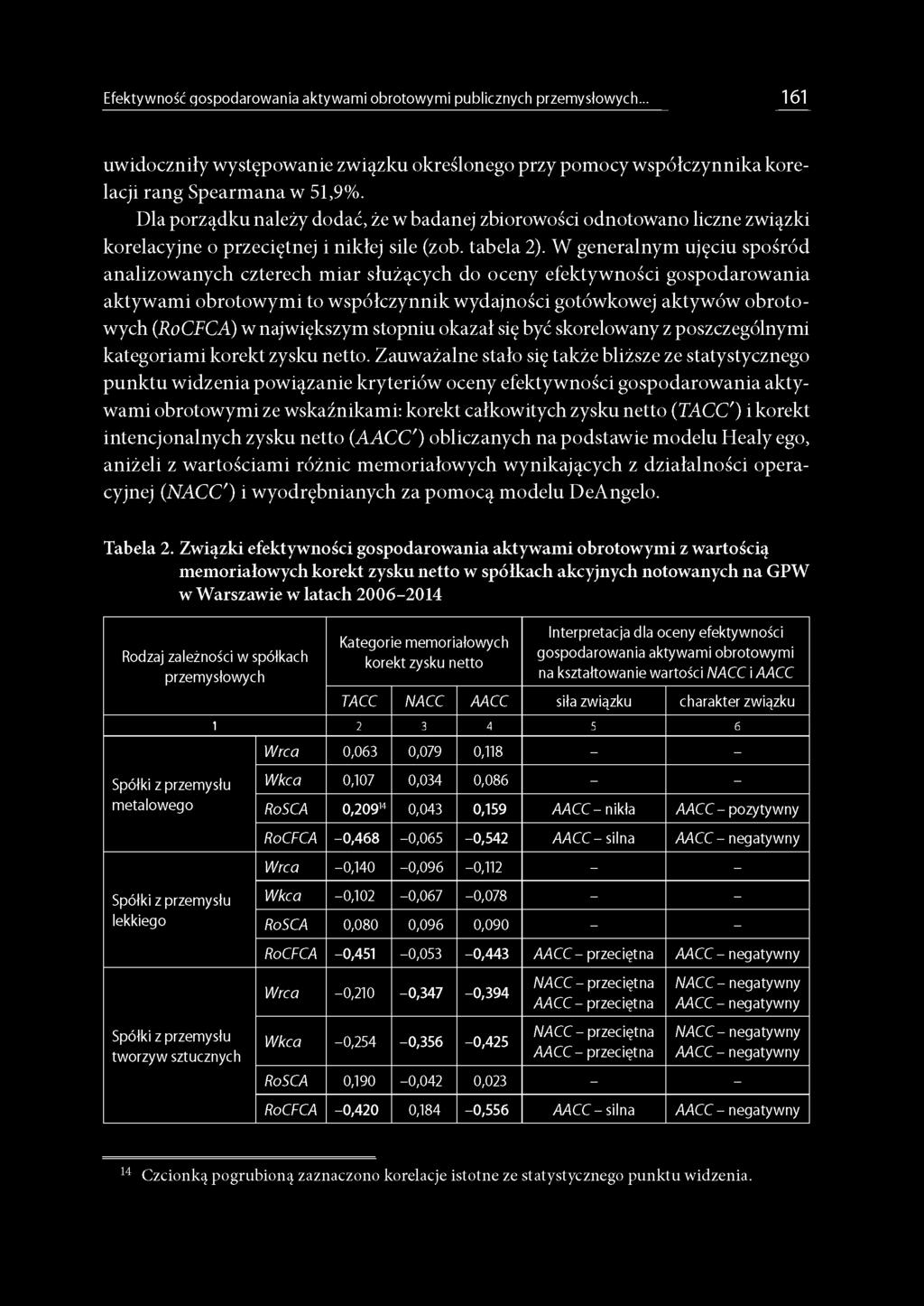 W generalnym ujęciu spośród analizowanych czterech miar służących do oceny efektywności gospodarowania aktywami obrotowymi to współczynnik wydajności gotówkowej aktywów obrotowych (RoCFCA) w