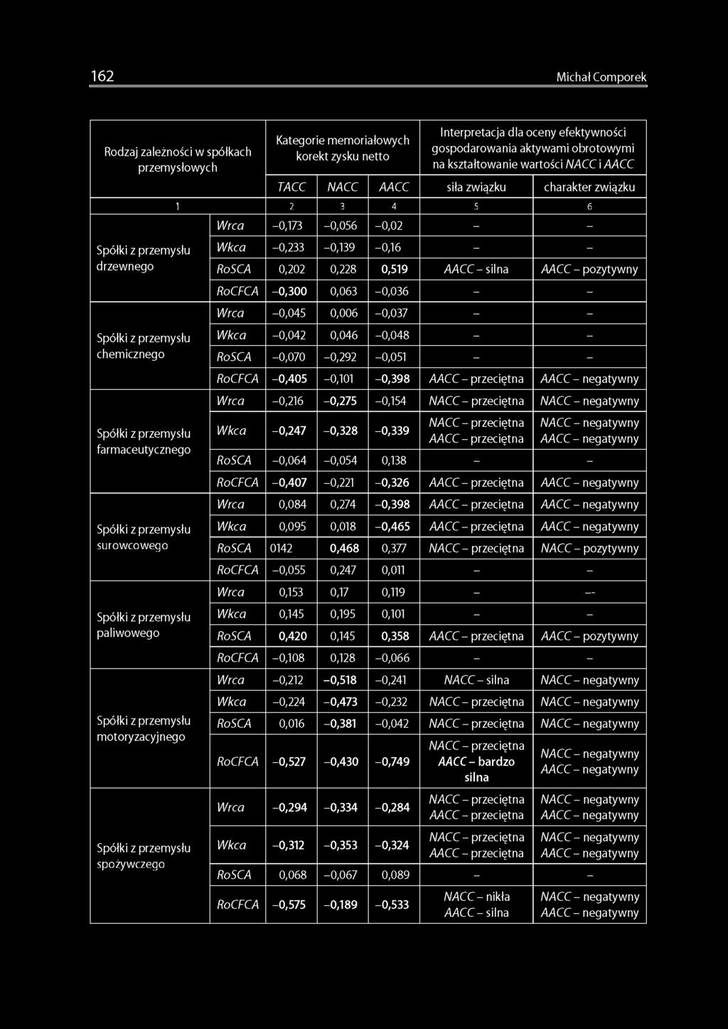 RoCFCA -0,3 0 0 0,063-0,036 - - Wrca -0,045 0,006-0,037 - - chemicznego farmaceutycznego surowcowego Wkca -0,042 0,046-0,048 - - RoSCA -0,070-0,292-0,051 - - RoCFCA -0,4 0 5-0,101-0,3 9 8 AACC -