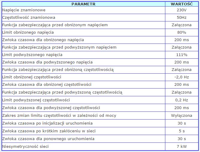 Dla inwertera przetwarzającego energię ze źródła fotowoltaicznego przyłączonego do sieci nn nastawy powinny być zgodne z poniższą tabelą.