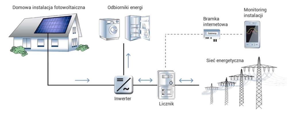 Instalacja fotowoltaiczna System do produkcji energii