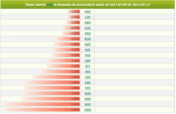 Frank: 13-miesieczne maksima na EUR/CHF CHF: Frank szwajcarski był najsłabszą walutą zakończonego tygodnia. CHF tracił na wszystkich głównych zestawieniach kontynuując wcześniej zarysowane trendy.