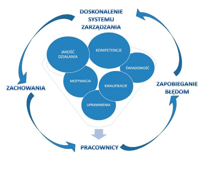 Rys. 5. Doskonalenie systemu zarządzania poprzez zaangażowanie pracowników. Źródło: Opracowanie własne na podstawie [Smith 2000].