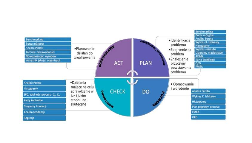 Rys. 6. Zależność w ciągłym doskonaleniu: Koło PDCA a metody badania i oceny jakości. Źródło: opracowanie własne.