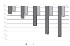 EPM 4 6 8 12 ν T 10 ν T 10 ν T 10 1,2 0,31 2,37 0,46 4,67 0,8 6,36 0,3 2,69 0,67 3,9 0,60,20 0,6 7,88 0,6 2IPNP 1,42 0,3 3,10 0,2 4,32 0,4 6,4 0,4 DIPNP 1,00 0,2 1,60 0,27 2,98 0,37,40 0,4