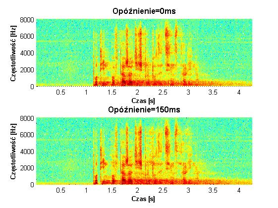 Przygotowanie środowiska programistycznego oraz danych niezbędnych do przeprowadzenia badań <REVERB> - intensywność pogłosu (od 0 do 100%), <DELAY> - początkowe opóźnienie pogłosu (od 0 do 500ms).