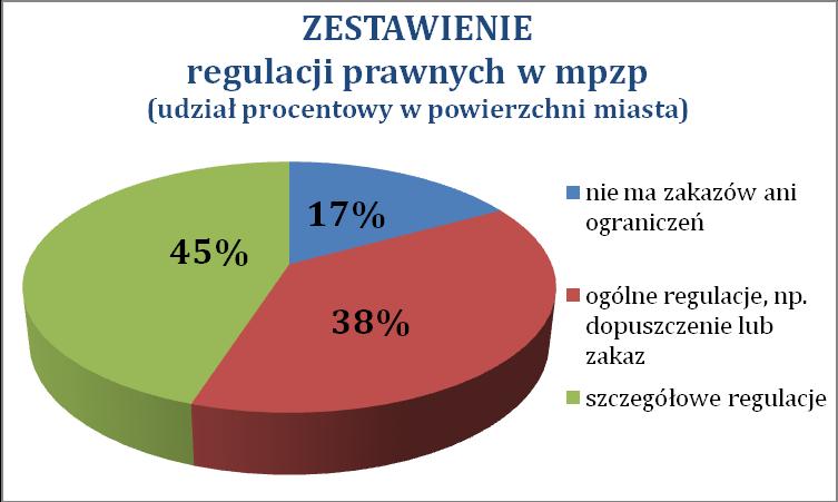 ZESTAWIENIE Lp. ZAPISY W MPZP ILOŚĆ MPZP 1. Nie ma zakazów ani ograniczeń 5 2. Ogólne regulacje np.