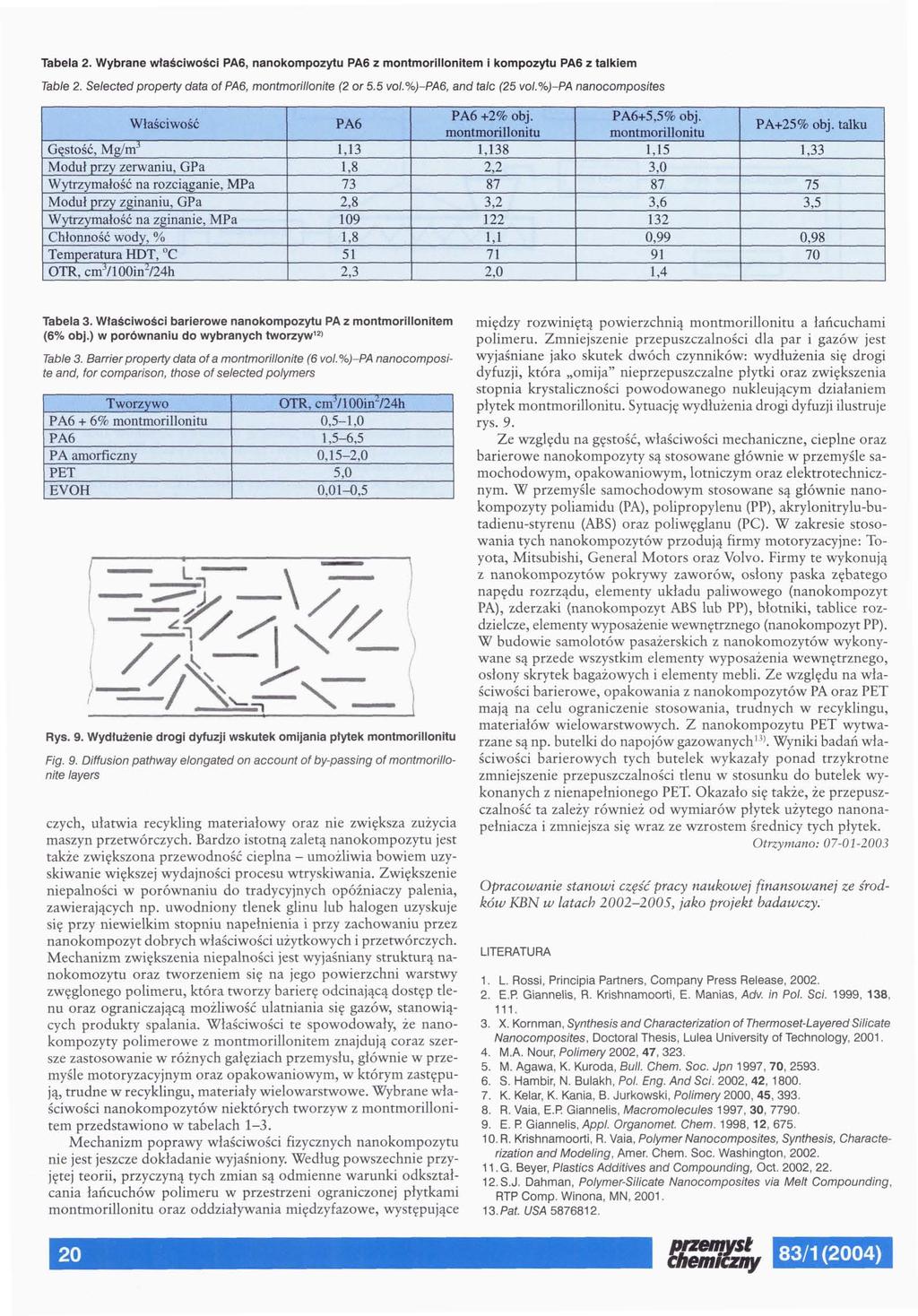 Tabela 2. Wybrane właściwości PA6, nanokompozytu PA6 z montmorillonitem i kompozytu PA6 z talkiem Table 2. Selected property data of PA6, montmorillonite (2 or 5.5 vol. %)-PA6, and tale (25 vol.