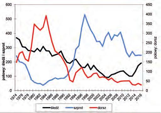 Rys. 1. Wyładunki (tys. ton) dorszy wschodniobałtyckich (w podobszarach 25-32) oraz połowy śledzi centralnego Bałtyku i szprotów całego Bałtyku w okresie 1974-2016. Rys. 2. Biomasa stada rozrodczego (tys.