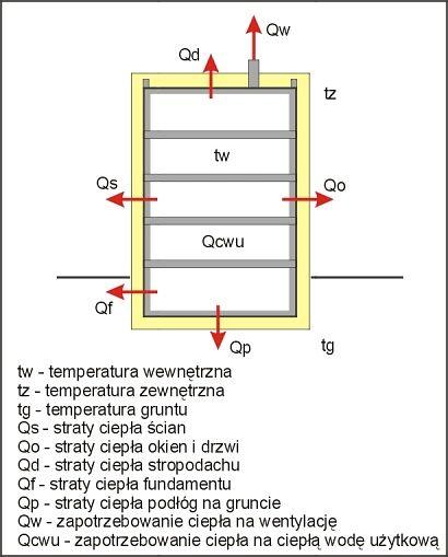 strona 1 Ocieplenia stropodachów niewentylowanych w budynkach energooszczędnych Świat budownictwa w Polsce staje obecnie przed nowym podejściem do projektowania, wznoszenia i użytkowania budynków.