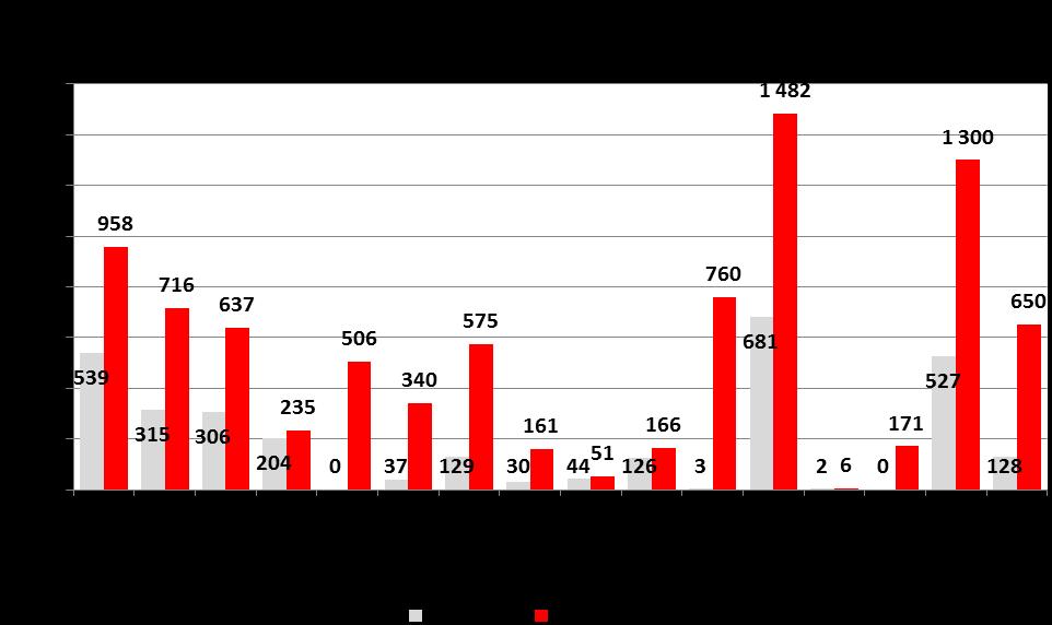 2015 3 071 osób 2016-8 714 osób Rozdział