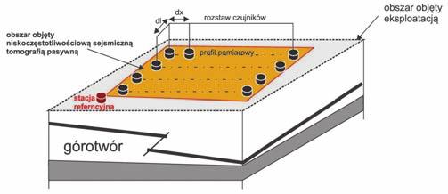 pomiarów metodą interferometrii sejsmicznej z czujnikami na powierzchni terenu b); model prędkościowy c) [23] Fig. 5.