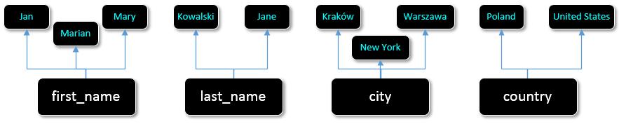 Rysunek 9 Węzły atrybutów na podstawie tabeli "users" Tworzenie wartości Dalej, następuje iteracja po wszystkich krotkach w tabeli. Na podstawie kolumn danych tworzony jest zestaw węzłów wartości.