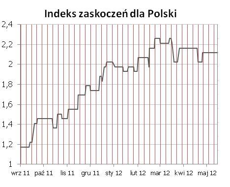 Syntetyczne podsumowanie minionego tygodnia POLSKA Indeks zaskoczeń dla Polski pozostał w minionym tygodniu niezmieniony.