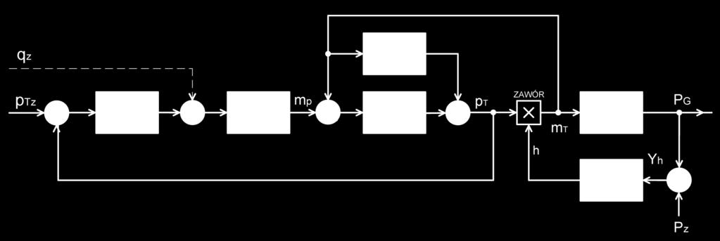 Rys. 7. Model układu sterowania mocą bloku poprzez oddziaływanie na turbinę Rysunek 6 przedstawia cały zakres zmian regulacji wtórnej.