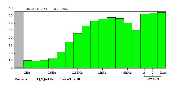 L A = log Σ L i + K Ai Poziom hałasu: 0-30 db można porozumieć się szeptem 35-55 db można porozumieć się normalnym głosem 60-75